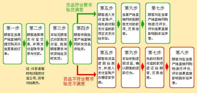 在蟲草產地直銷網用支付寶賬戶購買冬蟲夏草的過程,由此可見用支付寶購物是能讓顧客放心的